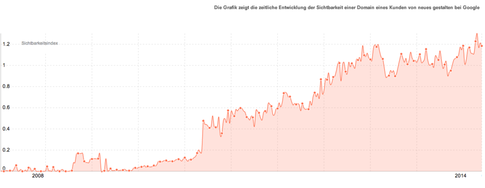 SEO Münster: Die Grafik zeigt die Entwicklung der Sichtbarkeit nach Sistrix bei Google eines Kunden von neues gestalten